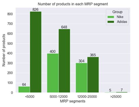 Nike vs Adidas: Competitive Analysis with Data Visualizations.